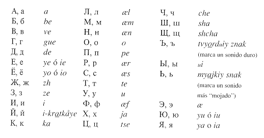 El alfabeto ruso